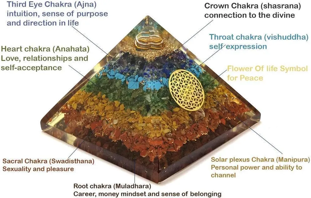 Real Crystal Orgone Chakra Pyramid - Seven Chakra Orgone Pyramid - Orgonite Pyramid for Energy Healing - Orgonite Kit - Protection With Seven Chakra Orgonite Necklace